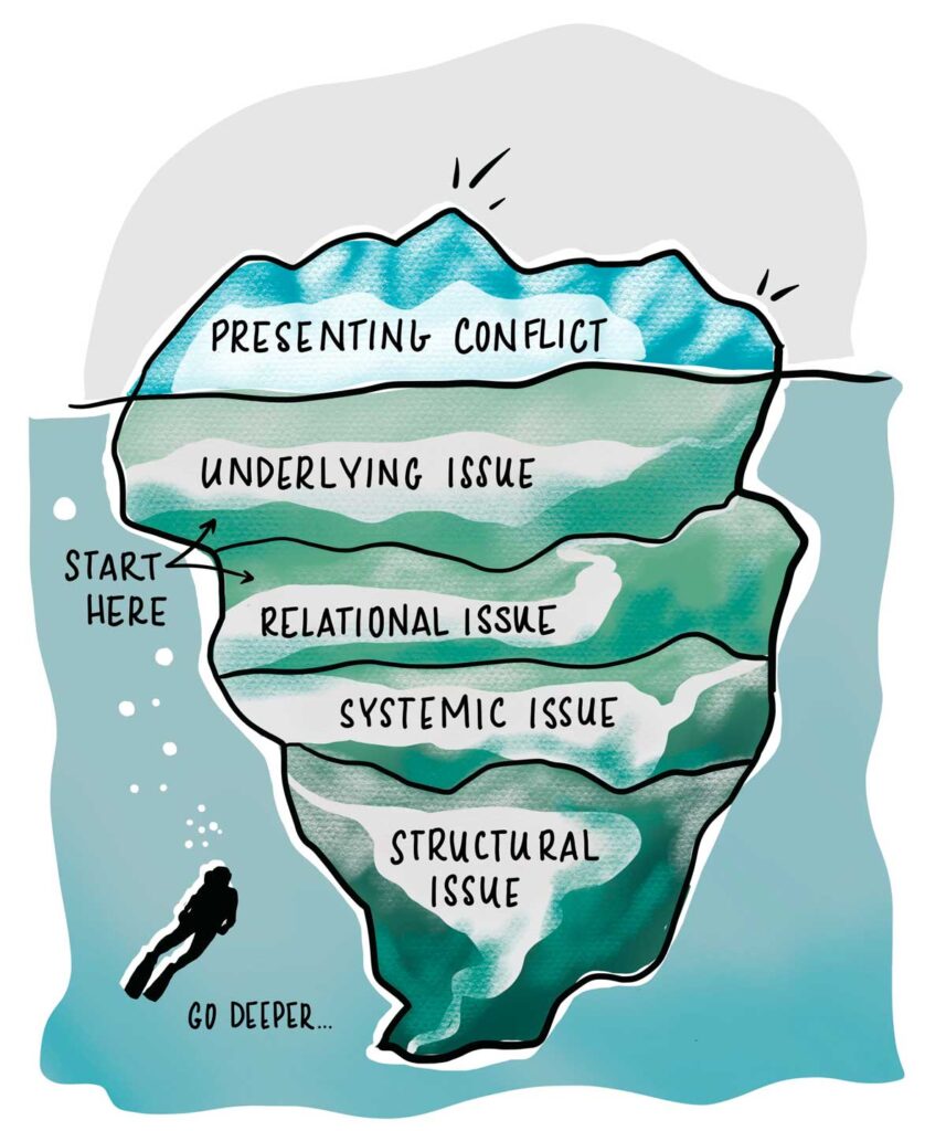 An illustrated iceberg shows five layers. The layer above the water's surface says: Presenting conflict. The layers below the surface, from top to bottom, say: Underlying issue or relational issue, start here. Systemic issue and structural issue. In the bottom left corner, there's diver with the note “Go deeper.”