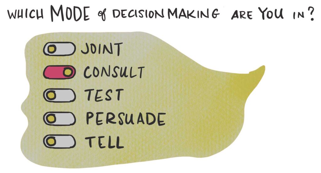 “Which decision-making mode are you in?” Graphic illustrates toggle buttons with five options: joint, consult, test, persuade, tell. The button for consult is selected as an example.