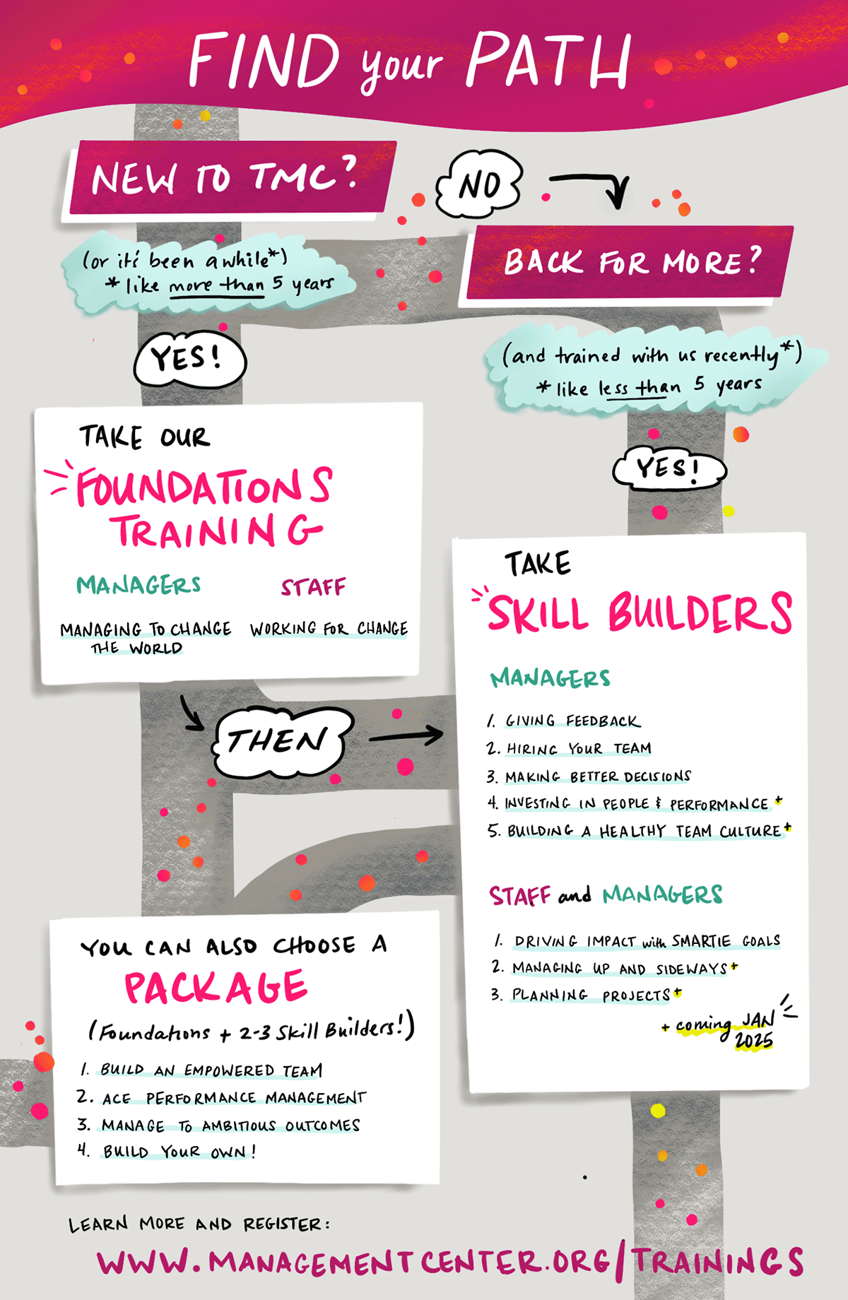 The "Find Your Path" infographic outlines training options for people who are new to TMC or coming back for more. Full image description is below.