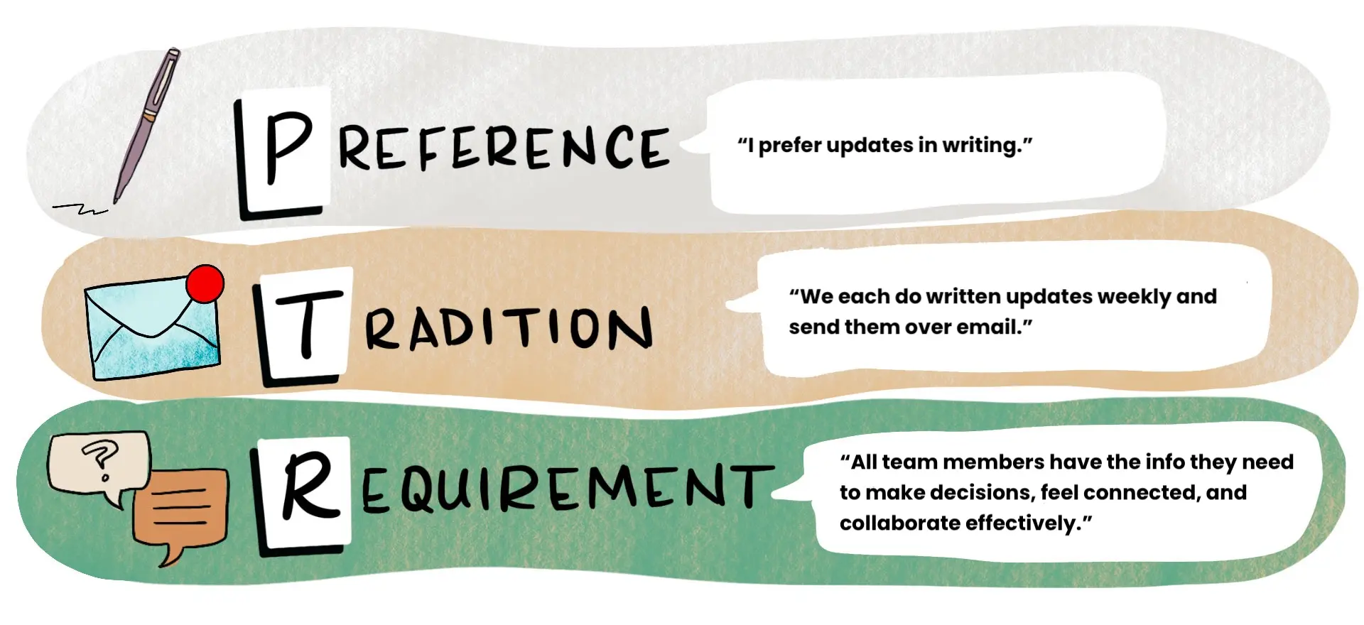 Graphic with three rows. The first one says Preferences with the text, “I prefer updates in writing.” The second row says Traditions with the text, “We do these weekly and send them over email.” The third row says Requirements with an adjacent gold star. The text reads, “All team members have the info they need to make decisions, feel connected, and collaborate.”